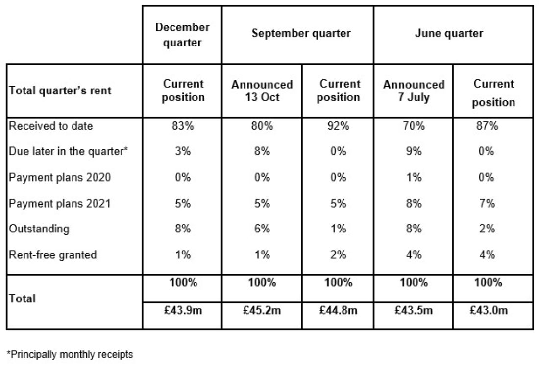 December 2020 Rent Collection image